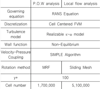 Table  5  Comparison  of  open  water  propeller  efficiency  based  on  CFD 　 PP016 (KP505) PP033 (Forward) PP034 (Backward) J 0.673 0.672 0.673 η O 0.642 0.633 0.635 Diff