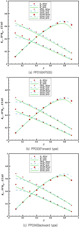 Fig.  12  Comparison  of  open  water  propeller  efficiency  based  on  experiments