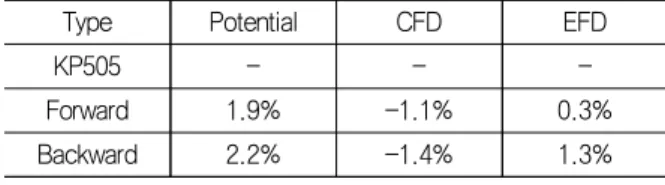 Table  7  Comparison  results  of  each  analysis  step