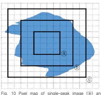 Fig. 9는 4가지 피크(완전1피크, 완전2피크, 불완전1피크, 불 완전2피크)의 형태를 나타낸다. 완전1피크는 히스토그램 분포 간 격이  DCP1  이하인  히스토그램으로,  DCP1은  피크객체  한  개를  포함하는 영상들을 분석하여 도출하였다