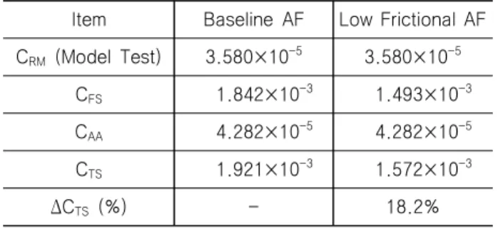 Table  6  Comparison  of  resistance  coefficients  with  different  coatings  at  14.8  knots