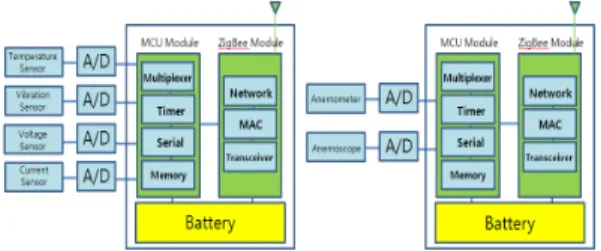 그림  3의 XBee-PRO RF 모듈을 이용한 무선 센서노드 는 센서, MCU (micro-controller unit) 모듈, ZigBee 송수 신기로 구성된다