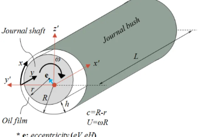 Fig. 1 Schematic diagram of propeller shaft and bush  of  sterntube  journal  bearing  in  dynamic  rotating  condition