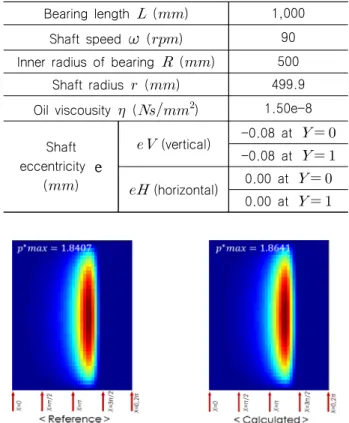 Fig.  4  Procedures  of  the  proposed  shaft  alignment  analysis  4. 수치해석 예 및 고찰 4.1 유막압력 해석 수치 검증 예 본  연구에서  적용한  유막압력  해석  방법의  정확도  검증을  위 하여 Table 1에 나타낸 저널 베어링에 대한 수치해석을 수행하였 다