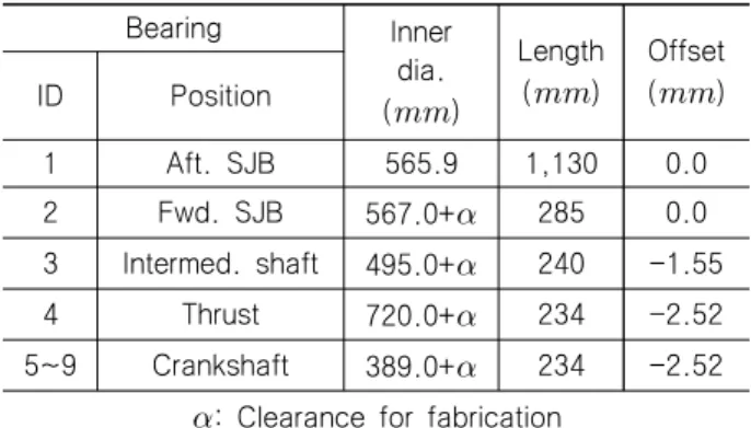 Table  4  Loads  and  forces  at  100%  submerged  condition 