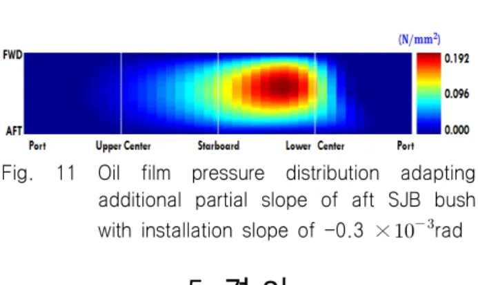 Fig.  11  Oil  film  pressure  distribution  adapting  additional  partial  slope  of  aft  SJB  bush  with  installation  slope  of  -0.3  ×    rad