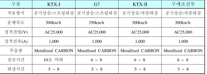 표  3  고속전철용  판토그라프  치수  비교  2.2  판토그라프  외형  비교     국내에  소개된  고속전철용  판토그라프에  대한  외형은  그림 1 ~  그림 4 와  같다 