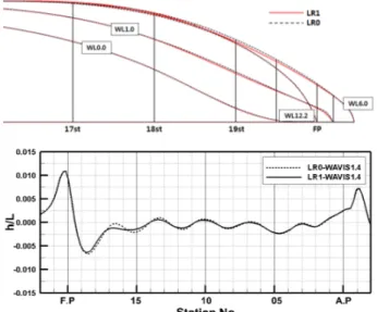 Fig.  8  Comparison  of  the  waterlines  and  wave  profiles  (LR0:LR1)