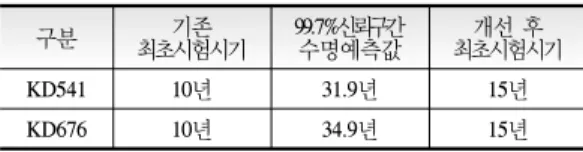 표 3에서 보는 바와 같이,  최초 시험시기를 설정할때  고려되어야 할 사항으로 데이터 추세관리 및 연속성 있 는 자료수집·관리가 필요하며,  유사 탄종의 동일한 기준  적용으로 탄종별 최초 시험주기 설정에 있어 적용성 등 을 종합적으로 고려할 때 15년으로 설정하였다