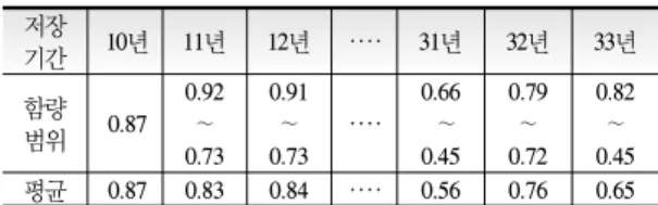 표 5는 '01년∼'06년 ASRP  결과보고서 중 각 지역에서  표본 추출한 총 111개 롯트의 155mm  추진장약(KD541)  잔여 안정제함량 데이터를 정리한 것이며,  제조년을 기준 하여 '87년∼'95년 분포의 저장기간이 10∼33년 경과한  데이터이다[3]