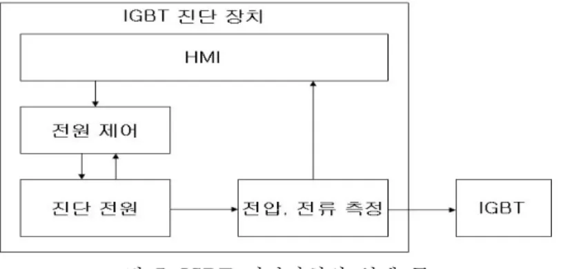 그림  5.  IGBT  진단장치의  설계  구조