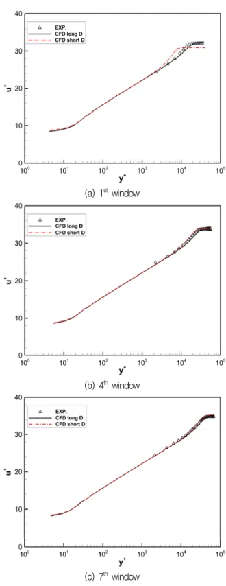 Fig.  5  Boundary  layer  development  on  the  topside  windows  of  KRISO  LCT  LCT와 같은 터널내 유동의 특성상 시험부 내부에서 발달되는  경계층은  시험부  하류  방향으로  갈수록  그  두께가  계속  증가한 다