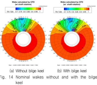Fig.  15  Nominal  wakes  at  different  hull  attitudes