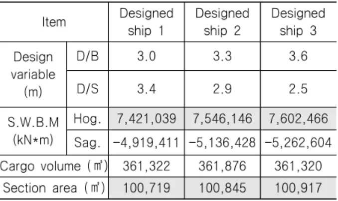 Table  13  The  comparison  of  section  area  according  to  S.W.B.M  in  VLCC Item Designed  ship  1 Designed ship  2 Designed ship  3 Design  variable  (m) D/B 3.0 3.3 3.6D/S3.42.92.5 S.W.B.M  (kN*m) Hog