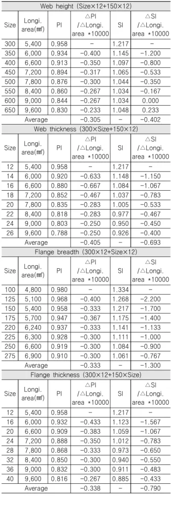Table  1 Influence  evaluation of  stiffeners on  the deck Web  height  (Size×12+150×12)