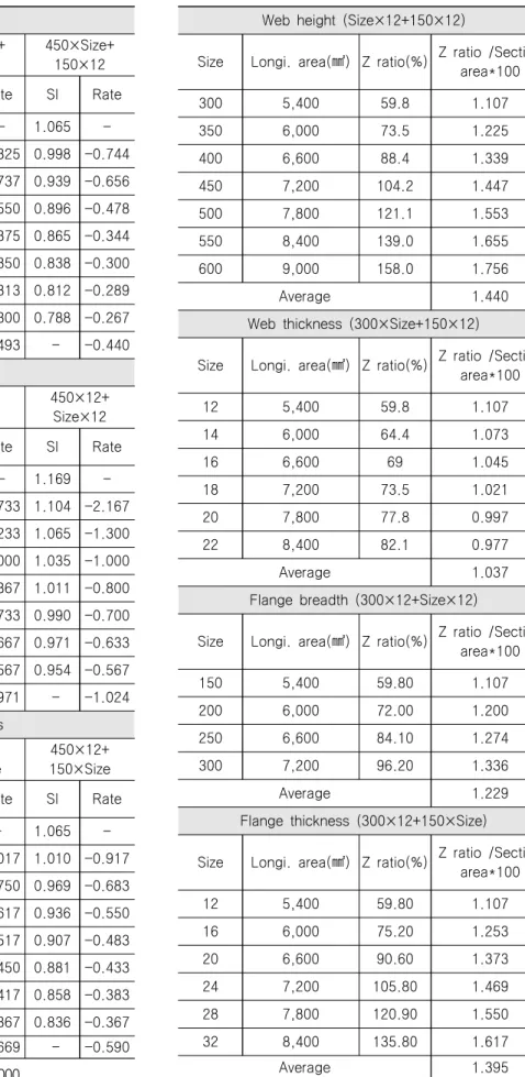 Table  2  Influence evaluation  of  stiffeners on  the  deck  according  to  web  height
