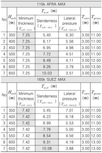 Table  5  Web  thickness  according  to  web  height  under  VLCC 115k  AFRA  MAX No   (㎜)      (㎜)  (㎜)  (㎜)Minimum  thickness (      ) Slenderness(  ) Lateral  pressure(   ) 1 350 7.25 5.40 6.30 3.00 11.0