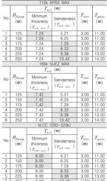 Table 8 Flange thickness according to  flange breadth 115k  AFRA  MAX No   (㎜)      (㎜)  (㎜)  (㎜)Minimum thickness (      ) Slenderness(  ) 1 125 7.24 5.21 3.00 11.00 2 150 7.24 6.25 3.00 11.00 3 175 7.24 7.29 3.00 