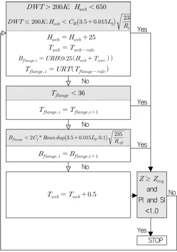 Fig.  4  Automated  design  algorithm  according  to  longitudinal  strength  member