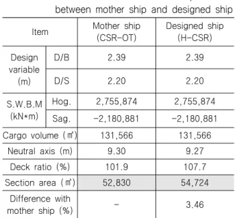 Table  12  The  information  of  mid-ship  section  between  mother  ship  and  designed  ship Item Mother  ship