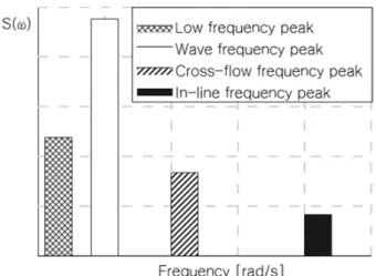 Fig.  1  Schematic  of  a  quarter-modal  spectrum Table  1  Location  of  peaks