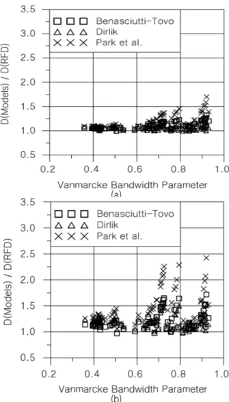 Fig.  2  Comparison  of  quarter-  and  tri-modal  spectra  fatigue  damages  using  the  time  domain  method