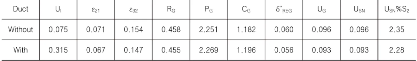 Table  3  Viscous  resistance  coefficient  (CVM×103)  using  three  grid  systems