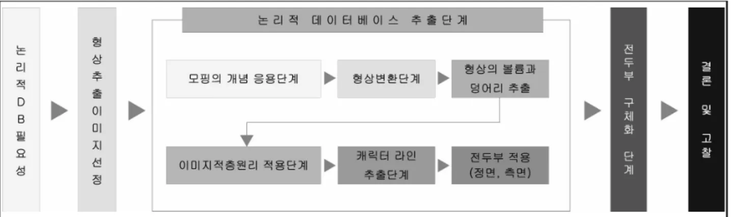 그림 1. 연구흐름도     본  연구는  논리적  형상  데이터베이스를  추출하기  위해서  다음과  같은  흐름을  제시하였다.  먼저  유선 형의  아이덴티티를  갖고  있는  해양생물의  형상과  속도감이  있는  동물의  머리와  운송수단의  이미지를  기초  데이터로  활용하였다