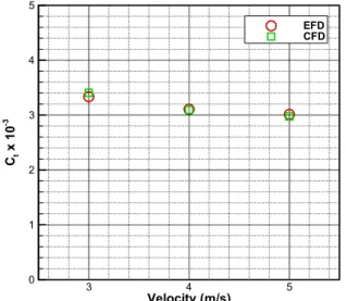 Fig.  7  Comparison  of  total  resistance  coefficient  with  experiment  for  validation
