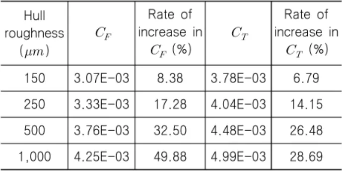 Table 4 Rate of increase in resistance coefficient due  to  surface  roughness  at  full  scale