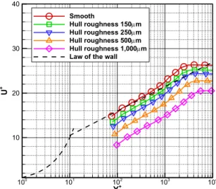 Table  5  Rate  of  increase  in  ship  speed  due  to  surface  roughness  at  full  scale