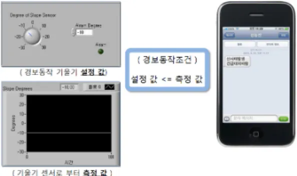 그림 11은 위험변위 임계값을 주어지고 기울기 센서  위치가 -10°와 같거나 초과 하였을 때,  알람동작과 모바 일 SMS  문자서비스 기능이 주어진 조건에 동작을 나타 내고 있다