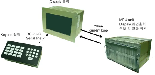 그림  2 Display  와  AD  board Connector Layout