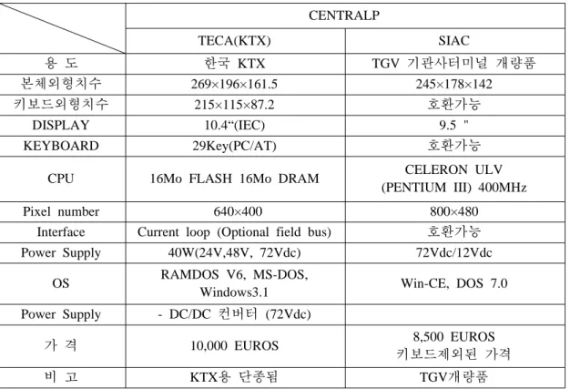 표  2 TECA  와  SIAC  제품의  비교