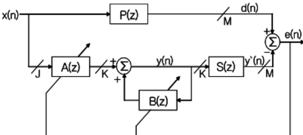 Fig 1. Shows that multi-channel ANC systems using J  reference sensors, K parallel adaptive filters and  corresponding secondary sources, and M error sensors[4].