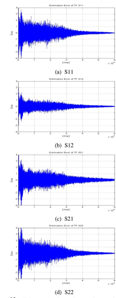 Fig. 7 is represented by pole-zero location plotting of  transfer function of primary source and secondary sources  path(order : 25).