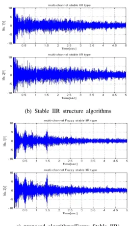 Fig. 9 is simulation result of conventional algorithm  and proposed algorithms, respectively