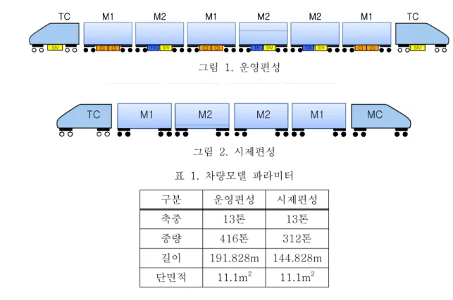 그림  1.  운영편성 M2M1 M2 M1TCM1M2M2M1 MCTCMC 그림  2.  시제편성 구분 운영편성 시제편성 축중 13톤 13톤 중량 416톤 312톤 길이 191.828m 144.828m 단면적 11.1m 2 11.1m 2표  1