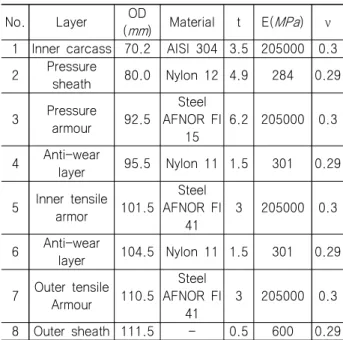 Fig.  1  Typical  flexible  riser  (Sousa,  et  al.,  2012)
