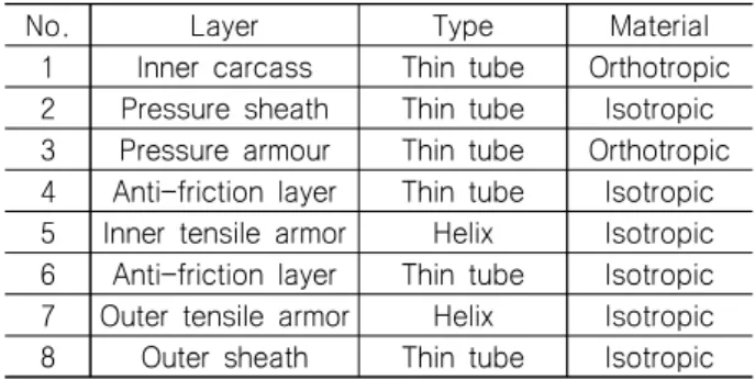 Table  2  Property  of  each  layer  for  constitutive  equation 