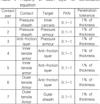 Table  4  Property  of  each  layer  for  constitutive  equation 