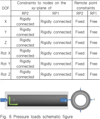 Fig.  6  Pressure  loads  schematic  figure Table  6  Boundary  conditions  for  pressure  only