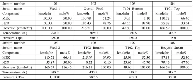 Table 6에는 고압-저압 증류탑 배열의 PSD  분리공정 에 대한 전산모사 및 최적화 과정에 대한 결과를 요약하 였다.  총 재비기의 heat duty의 합을 최소화시켜주는 조건