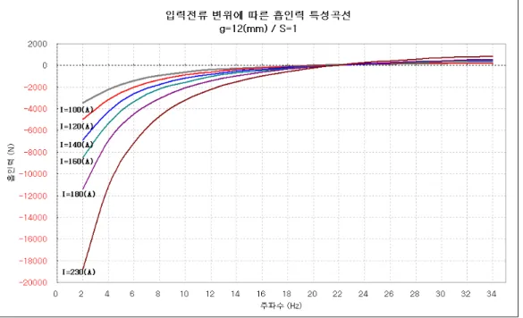그림  8은  공극  12mm에서  입력  전류  변위에  따른  흡인력  곡선을  나타낸  것이다.  그림에서  보 는  것과  같이  흡인력은  슬립  주파수가  낮을수록  커지는  것을  알  수  있다