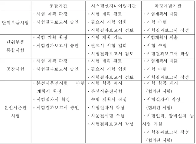표  3  성능검증  기관별  업무 총괄기관 시스템엔지니어링기관 차량개발기관 단위부품시험 ㆍ시험  계획  확정 ㆍ시험결과보고서  승인 ㆍ시험  계획  검토 ㆍ필요시  시험  입회 ㆍ시험결과보고서  검토 ㆍ시험계획서  제출ㆍ시험  수행 ㆍ시험결과보고서  작성 단위부품 통합시험 ㆍ시험  계획  확정 ㆍ시험결과보고서  승인 ㆍ시험  계획  검토 ㆍ필요시  시험  입회 ㆍ시험결과보고서  검토 ㆍ시험계획서  제출ㆍ시험  수행 ㆍ시험결과보고서  작성 공장시험 ㆍ시험