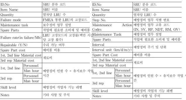 표  1 Corrective maintenance template contents 