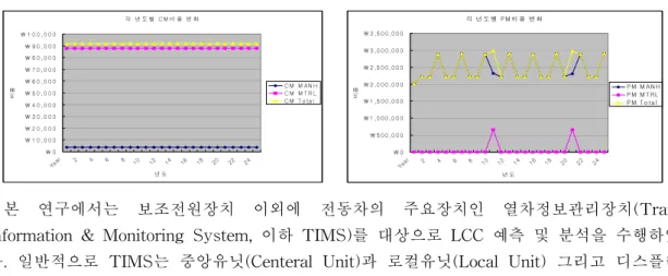 표  5  TIMS  유지보수비용  예측치  (25년) 이렇게  입력된  정보를  바탕으로  계산된  전동차  TIMS의  25년  유지보수비용은  표  5와  같이  예측되었다