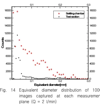 Fig.  14  Equivalent  diameter  distribution  of  1000  images  captured  at  each  measurement  plane  (Q  =  2  l/min) 5