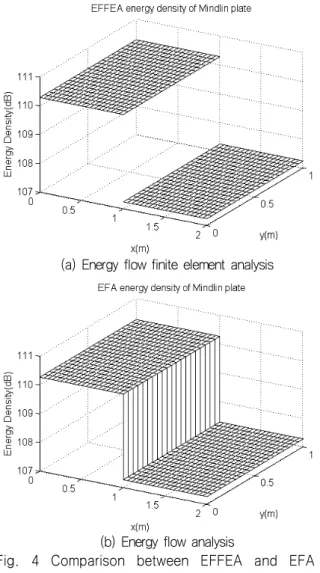 Fig.  4  Comparison  between  EFFEA  and  EFA  of  coplanar  coupled  Mindlin  plate  (1000Hz,  η