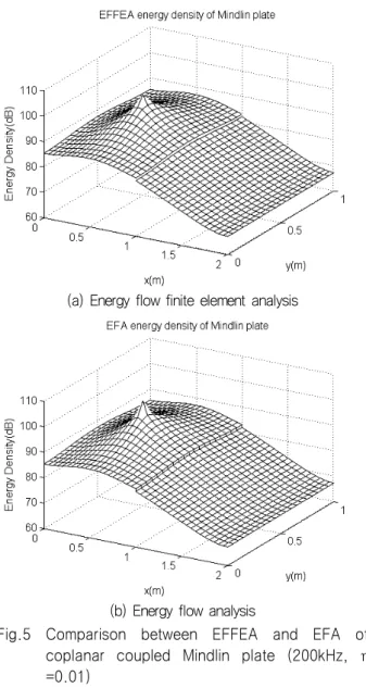 Fig.  6은  앞에서  보여진  Fig.3-5의  예제에서  에너지흐름유한 요소해석해와  에너지흐름해석해의  y0=Ly/2에서의  결과  비교를  보여준다